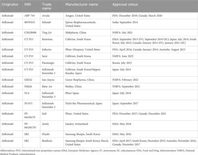 Anti-TNFα in inflammatory bowel disease: from originators to biosimilars